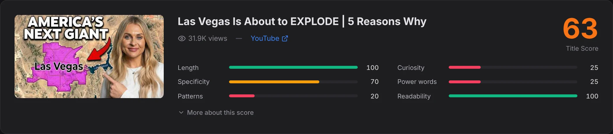 Title score breakdown for Las Vegas Is About to EXPLODE, 5 Reasons Why: 31.9K views and a title score of 63